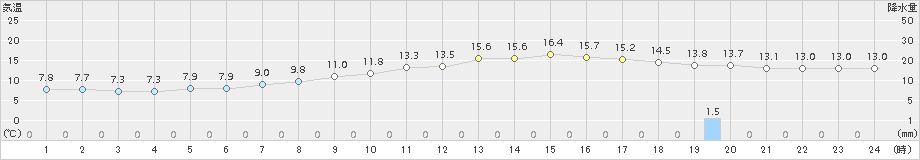 日向(>2018年03月18日)のアメダスグラフ