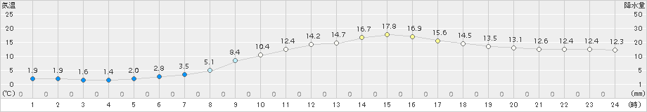 神門(>2018年03月18日)のアメダスグラフ