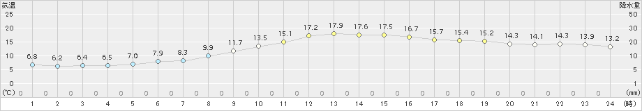 西都(>2018年03月18日)のアメダスグラフ