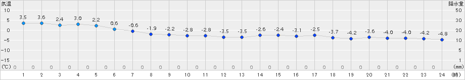 礼文(>2018年03月19日)のアメダスグラフ