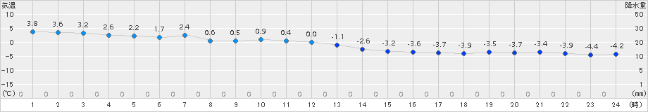 喜茂別(>2018年03月19日)のアメダスグラフ
