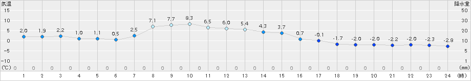 足寄(>2018年03月19日)のアメダスグラフ