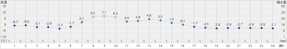 芽室(>2018年03月19日)のアメダスグラフ