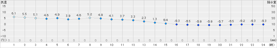 熊石(>2018年03月19日)のアメダスグラフ