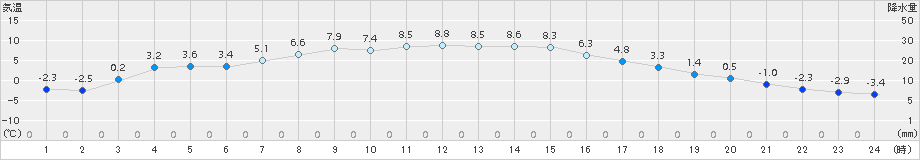 奥中山(>2018年03月19日)のアメダスグラフ