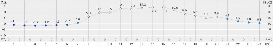 普代(>2018年03月19日)のアメダスグラフ