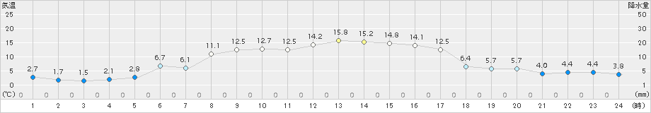山田(>2018年03月19日)のアメダスグラフ