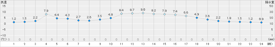 肘折(>2018年03月19日)のアメダスグラフ