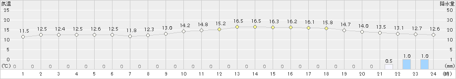 浜松(>2018年03月19日)のアメダスグラフ
