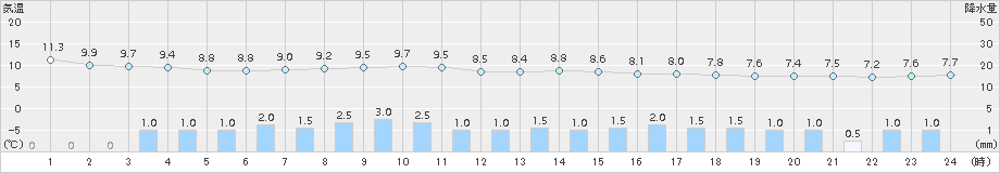 朝日(>2018年03月19日)のアメダスグラフ