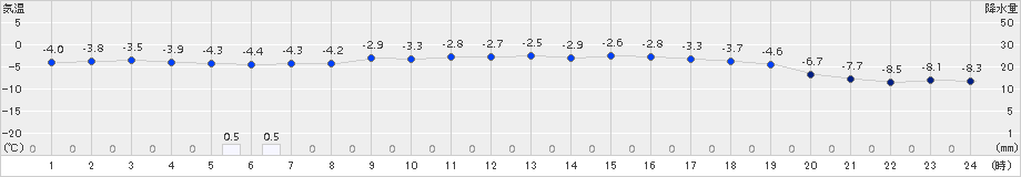 雄武(>2018年03月20日)のアメダスグラフ