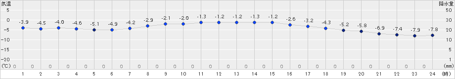 厚床(>2018年03月20日)のアメダスグラフ
