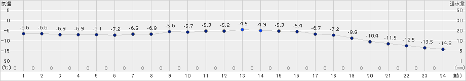 阿寒湖畔(>2018年03月20日)のアメダスグラフ