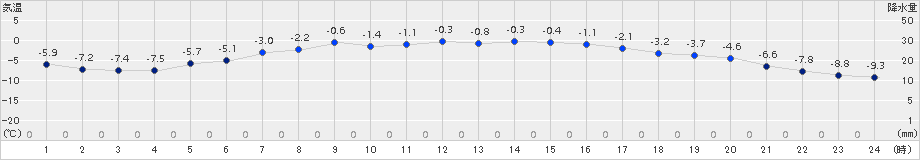 中徹別(>2018年03月20日)のアメダスグラフ