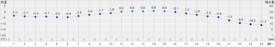 芽室(>2018年03月20日)のアメダスグラフ