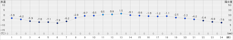 中杵臼(>2018年03月20日)のアメダスグラフ