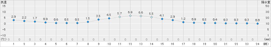 川井(>2018年03月20日)のアメダスグラフ