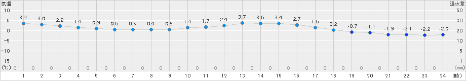 猪苗代(>2018年03月20日)のアメダスグラフ