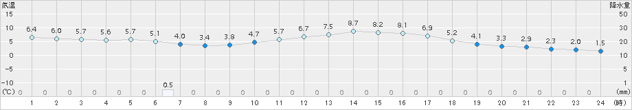 二本松(>2018年03月20日)のアメダスグラフ