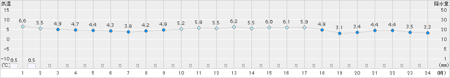 浪江(>2018年03月20日)のアメダスグラフ