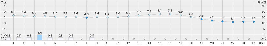 東白川(>2018年03月20日)のアメダスグラフ