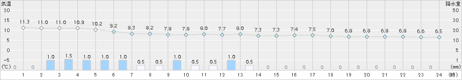坂畑(>2018年03月20日)のアメダスグラフ
