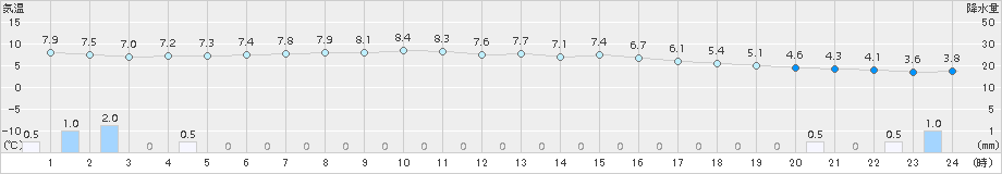 久世(>2018年03月20日)のアメダスグラフ