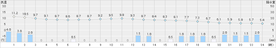 今治(>2018年03月20日)のアメダスグラフ