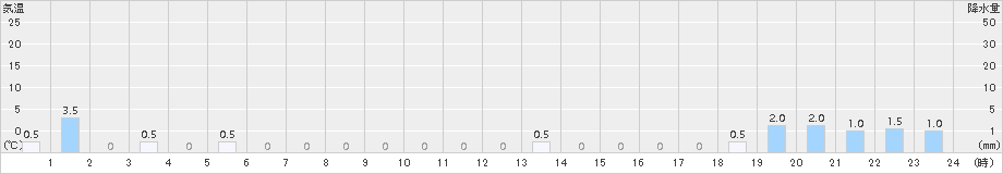 羅漢山(>2018年03月20日)のアメダスグラフ