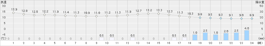 八代(>2018年03月20日)のアメダスグラフ