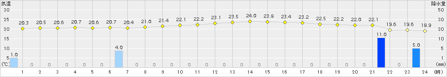 伊是名(>2018年03月20日)のアメダスグラフ