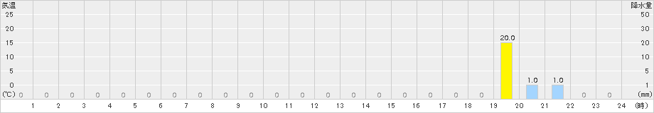 城辺(>2018年03月20日)のアメダスグラフ