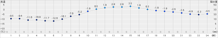 日高(>2018年03月21日)のアメダスグラフ
