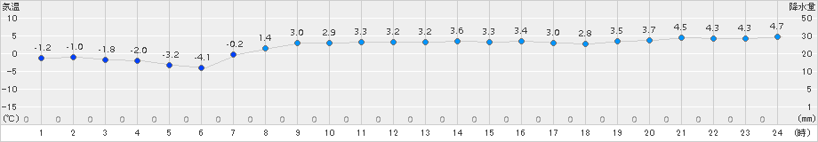 小田野沢(>2018年03月21日)のアメダスグラフ