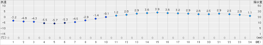 雫石(>2018年03月21日)のアメダスグラフ