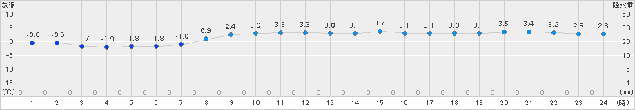 気仙沼(>2018年03月21日)のアメダスグラフ