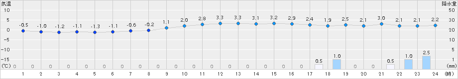 塩釜(>2018年03月21日)のアメダスグラフ