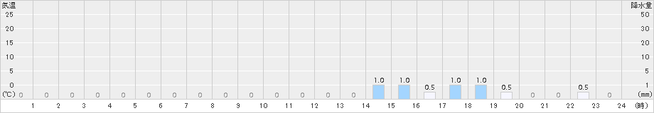 長沼(>2018年03月21日)のアメダスグラフ