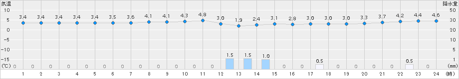 宇都宮(>2018年03月21日)のアメダスグラフ