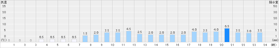 大多喜(>2018年03月21日)のアメダスグラフ