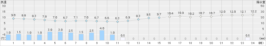 伊良湖(>2018年03月21日)のアメダスグラフ