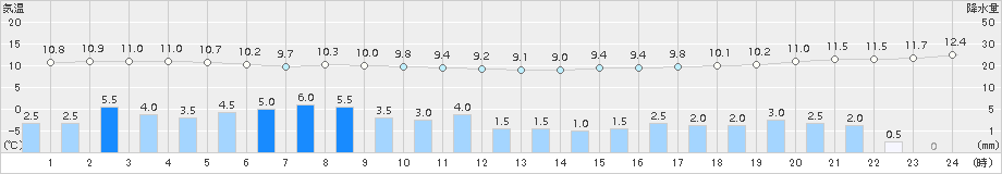 熊野新鹿(>2018年03月21日)のアメダスグラフ