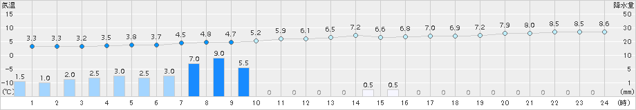 信楽(>2018年03月21日)のアメダスグラフ