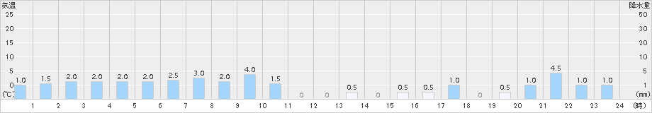 須知(>2018年03月21日)のアメダスグラフ