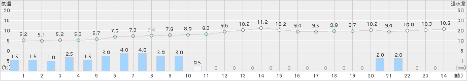豊中(>2018年03月21日)のアメダスグラフ