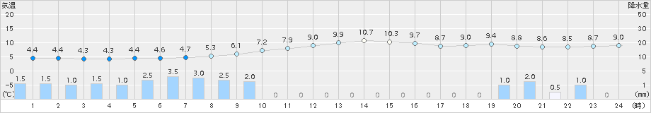 三木(>2018年03月21日)のアメダスグラフ