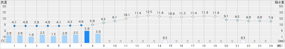 かつらぎ(>2018年03月21日)のアメダスグラフ