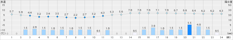 鳥取(>2018年03月21日)のアメダスグラフ