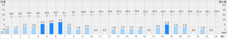 海陽(>2018年03月21日)のアメダスグラフ