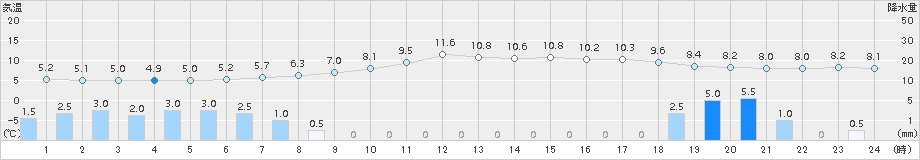 多度津(>2018年03月21日)のアメダスグラフ